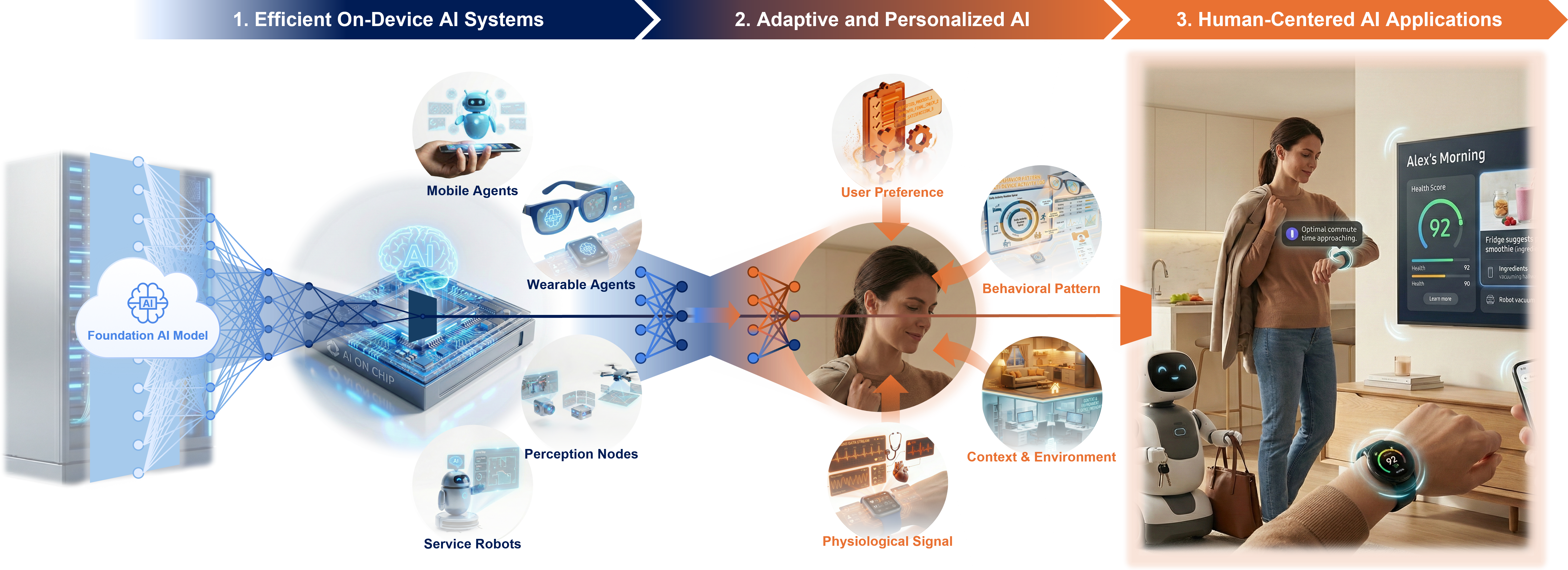 Ubiquitous AI Lab research overview: from Foundation AI Model to Efficient On-Device AI Systems, Adaptive and Personalized AI, and Human-Centered AI Applications